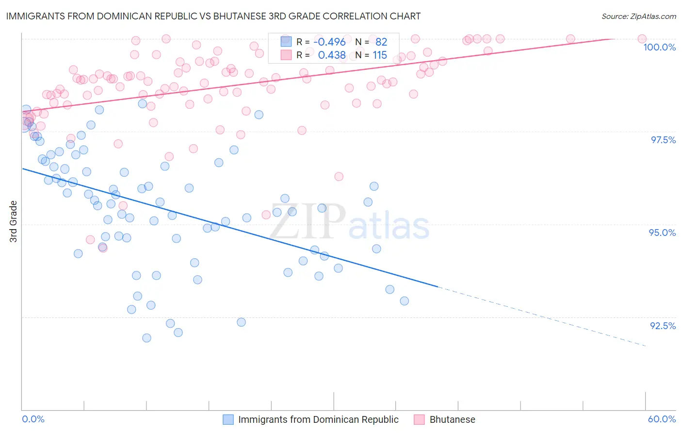 Immigrants from Dominican Republic vs Bhutanese 3rd Grade