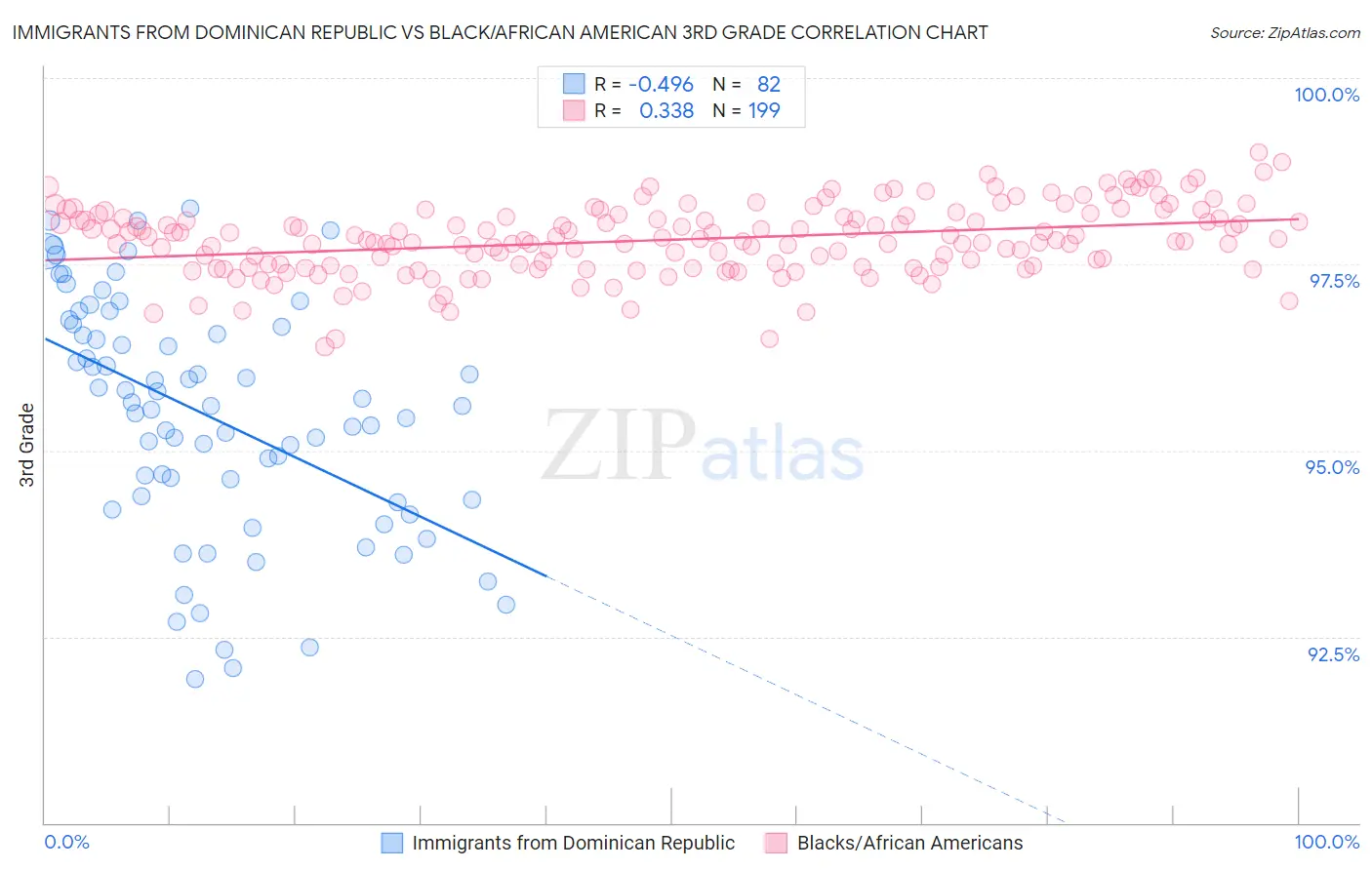 Immigrants from Dominican Republic vs Black/African American 3rd Grade