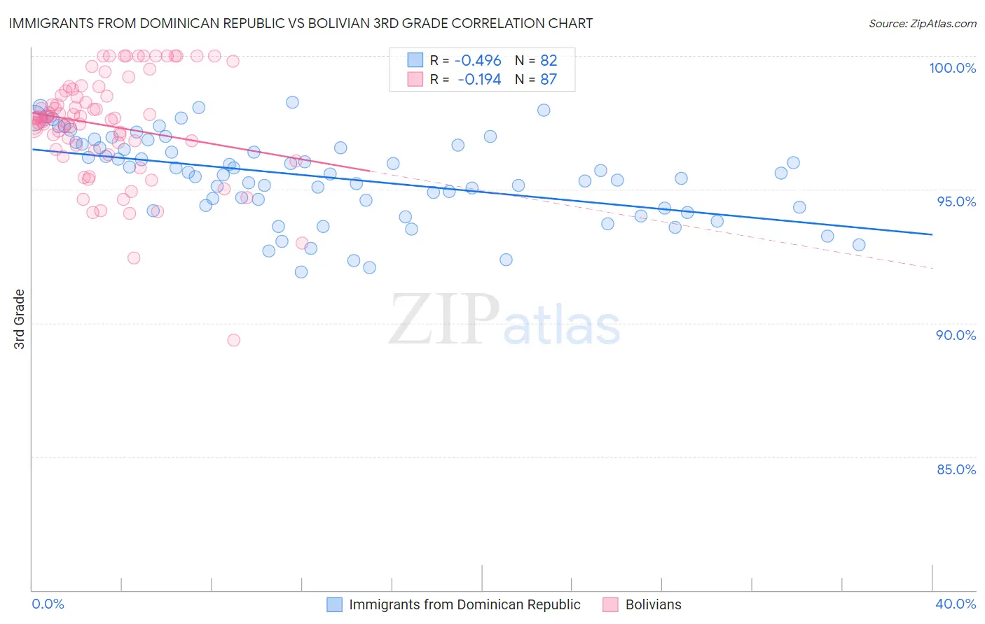 Immigrants from Dominican Republic vs Bolivian 3rd Grade