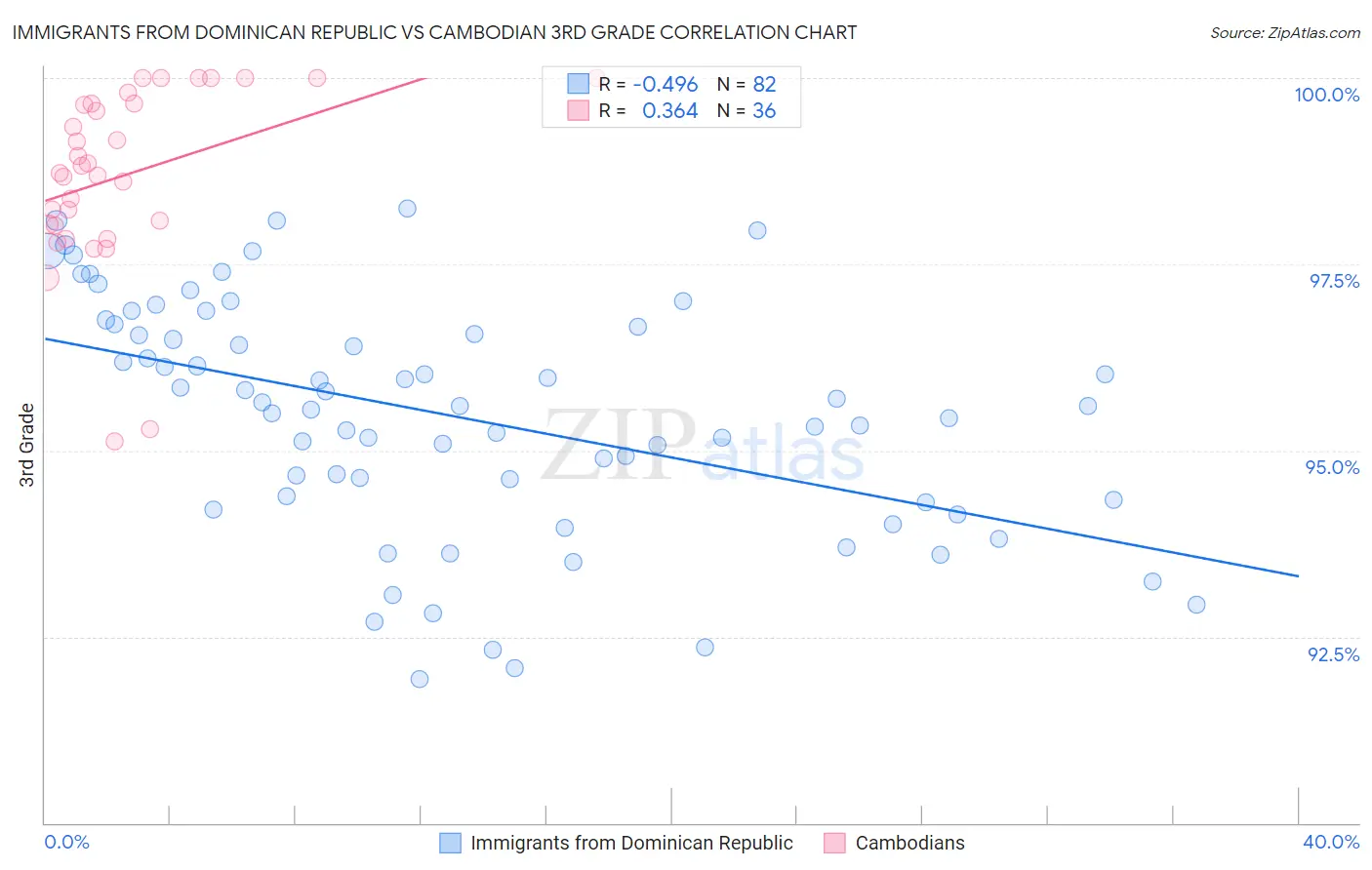 Immigrants from Dominican Republic vs Cambodian 3rd Grade