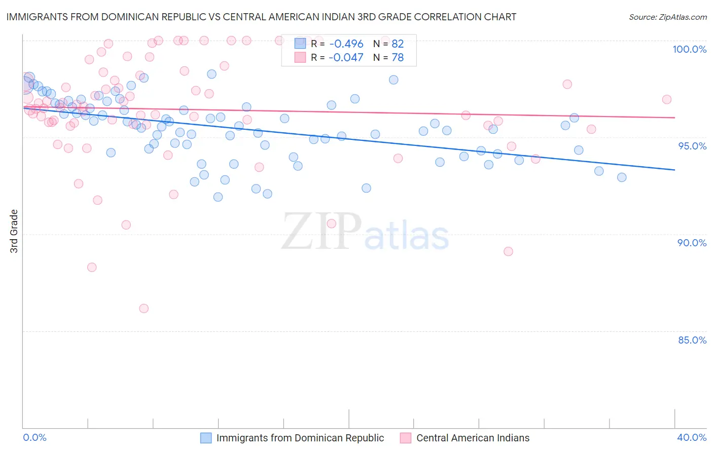 Immigrants from Dominican Republic vs Central American Indian 3rd Grade