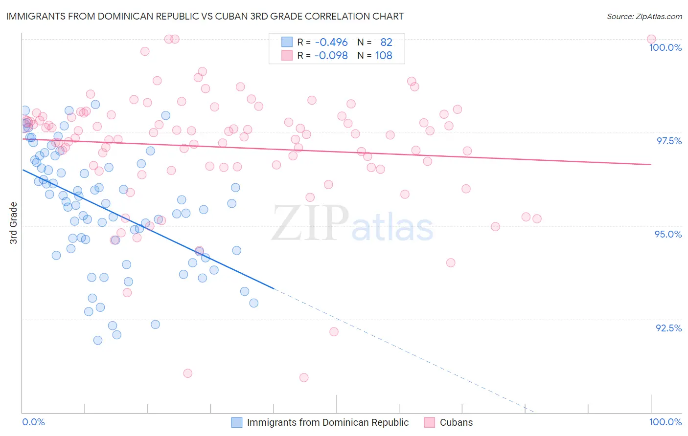 Immigrants from Dominican Republic vs Cuban 3rd Grade