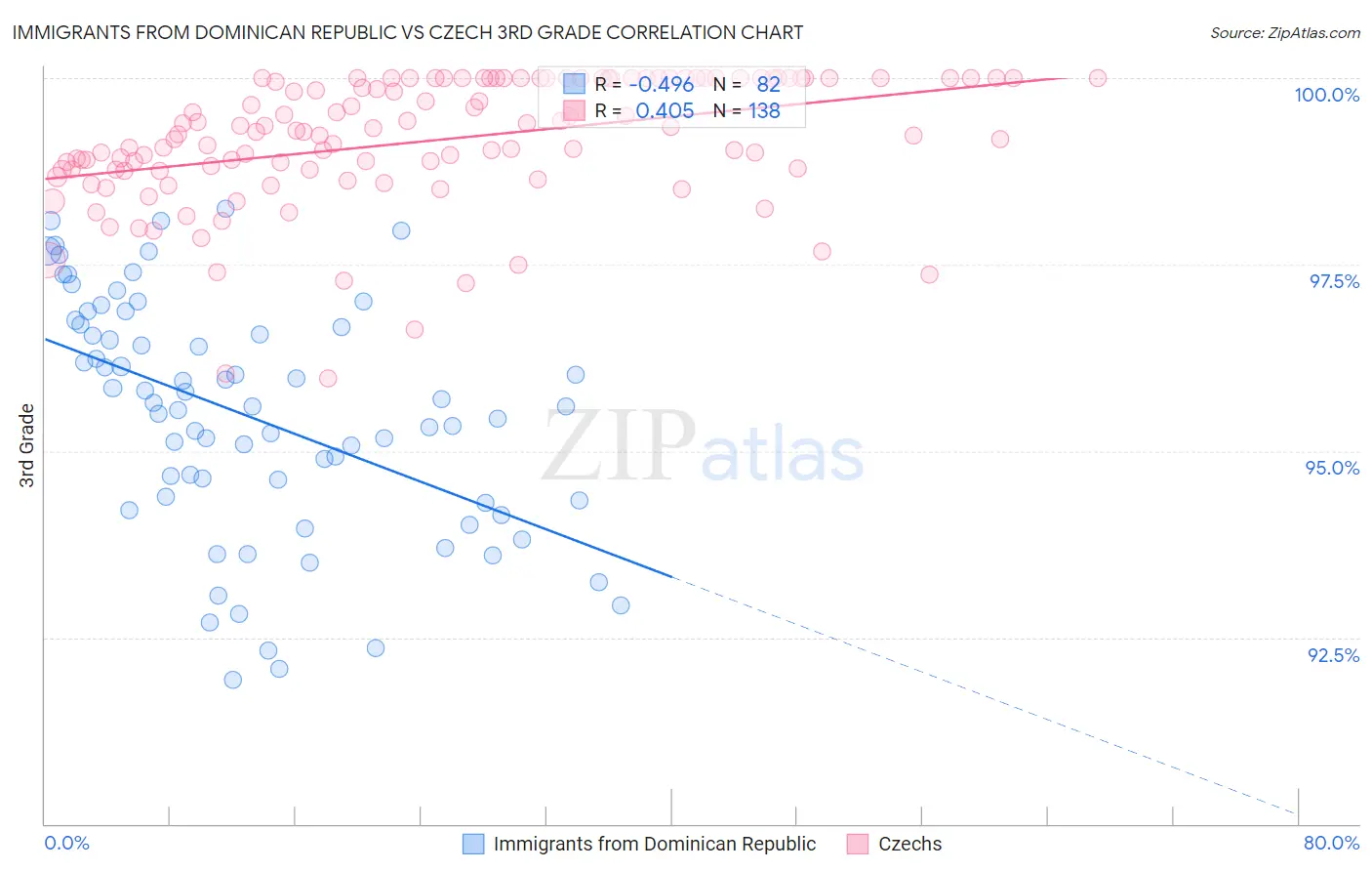Immigrants from Dominican Republic vs Czech 3rd Grade