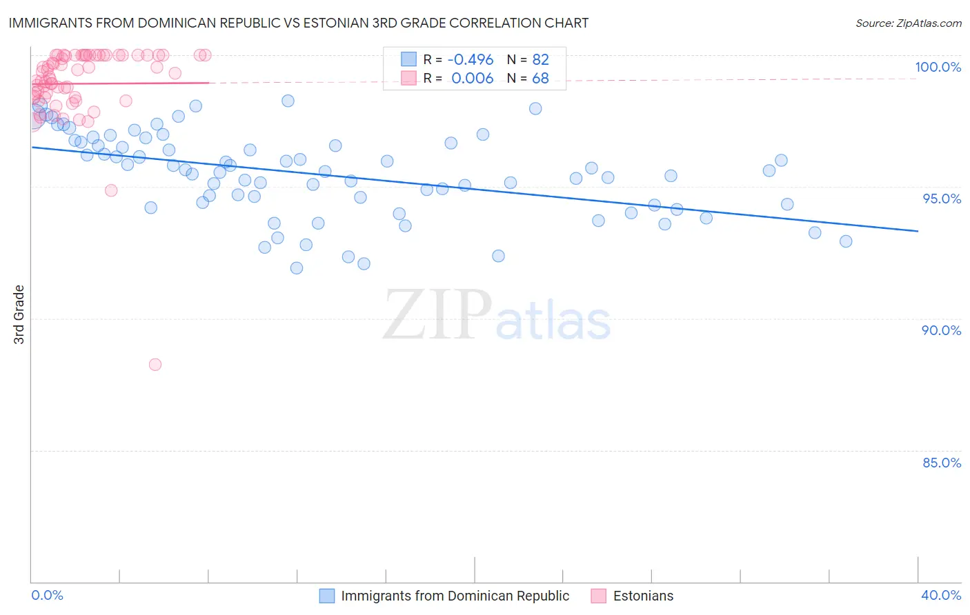 Immigrants from Dominican Republic vs Estonian 3rd Grade