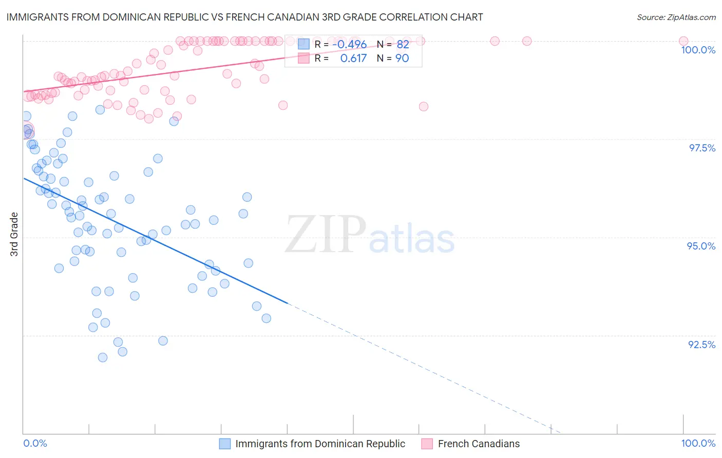 Immigrants from Dominican Republic vs French Canadian 3rd Grade