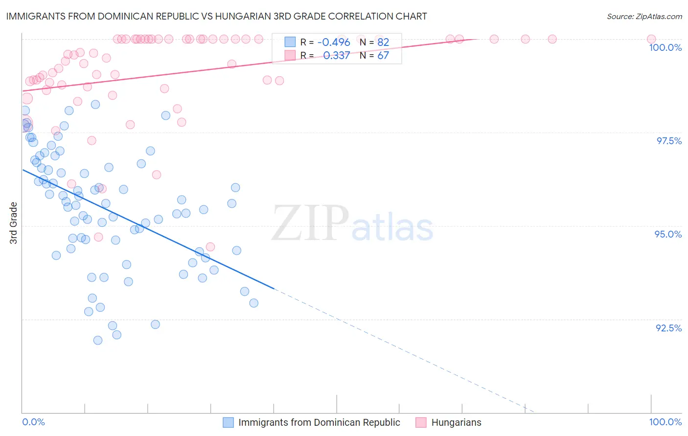 Immigrants from Dominican Republic vs Hungarian 3rd Grade