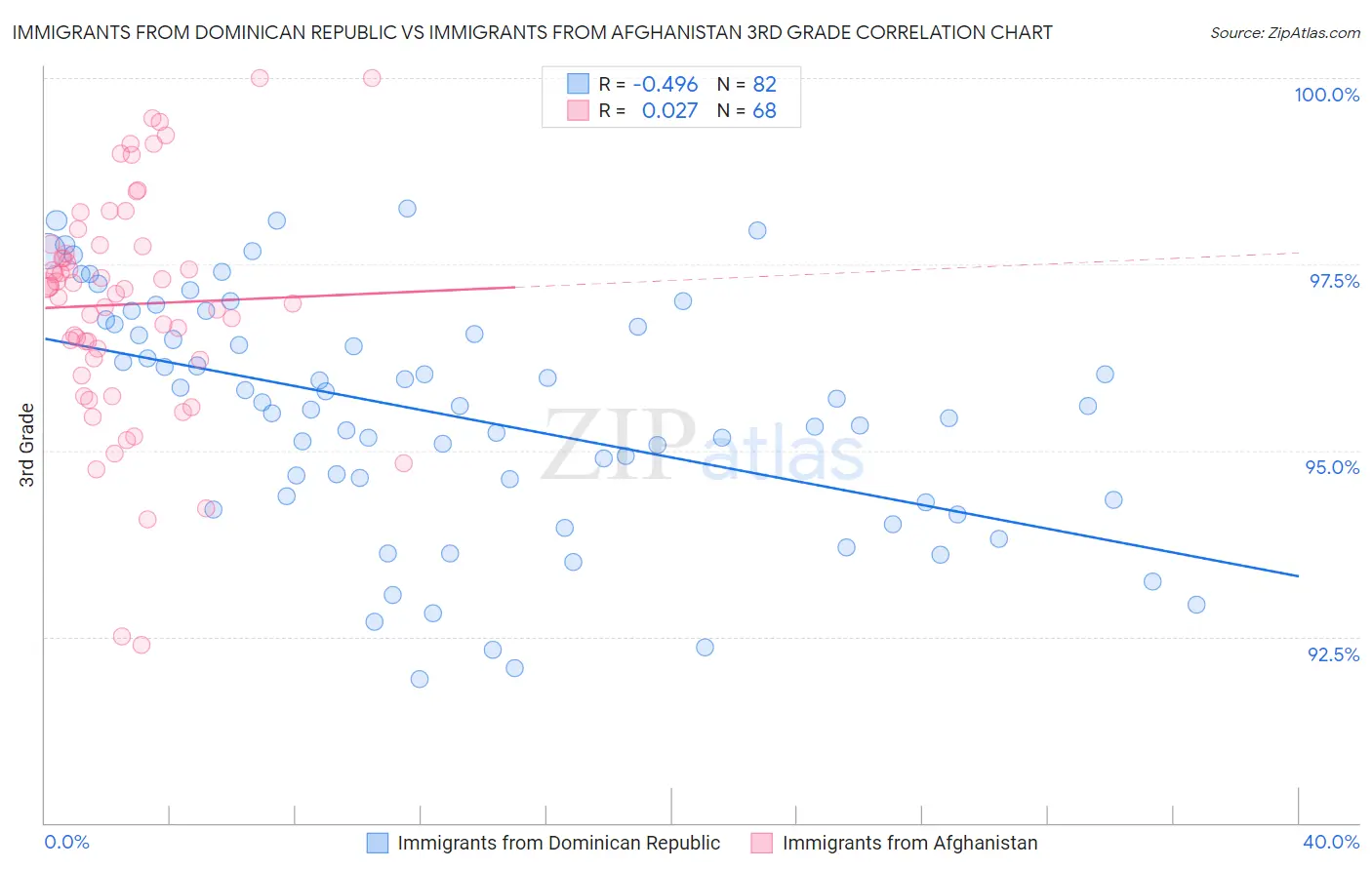 Immigrants from Dominican Republic vs Immigrants from Afghanistan 3rd Grade