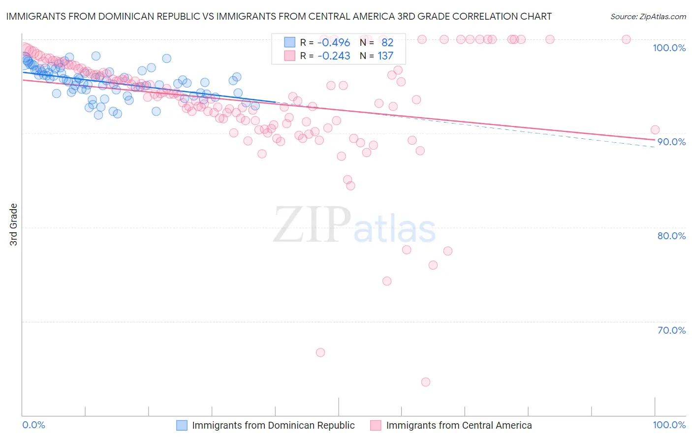 Immigrants from Dominican Republic vs Immigrants from Central America 3rd Grade