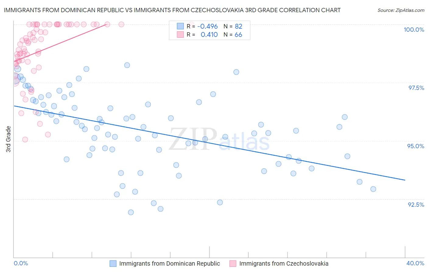 Immigrants from Dominican Republic vs Immigrants from Czechoslovakia 3rd Grade