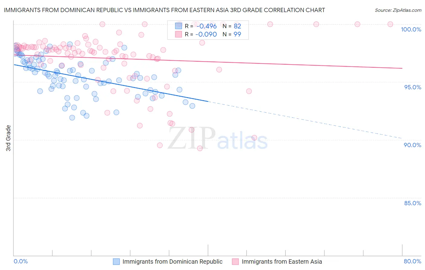 Immigrants from Dominican Republic vs Immigrants from Eastern Asia 3rd Grade