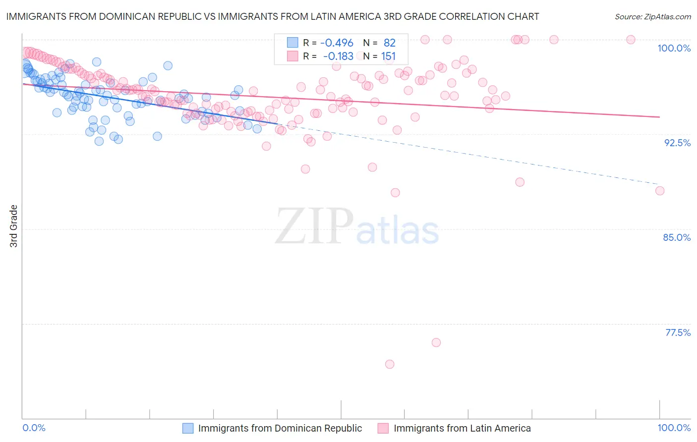 Immigrants from Dominican Republic vs Immigrants from Latin America 3rd Grade