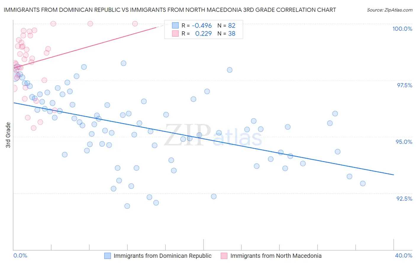 Immigrants from Dominican Republic vs Immigrants from North Macedonia 3rd Grade