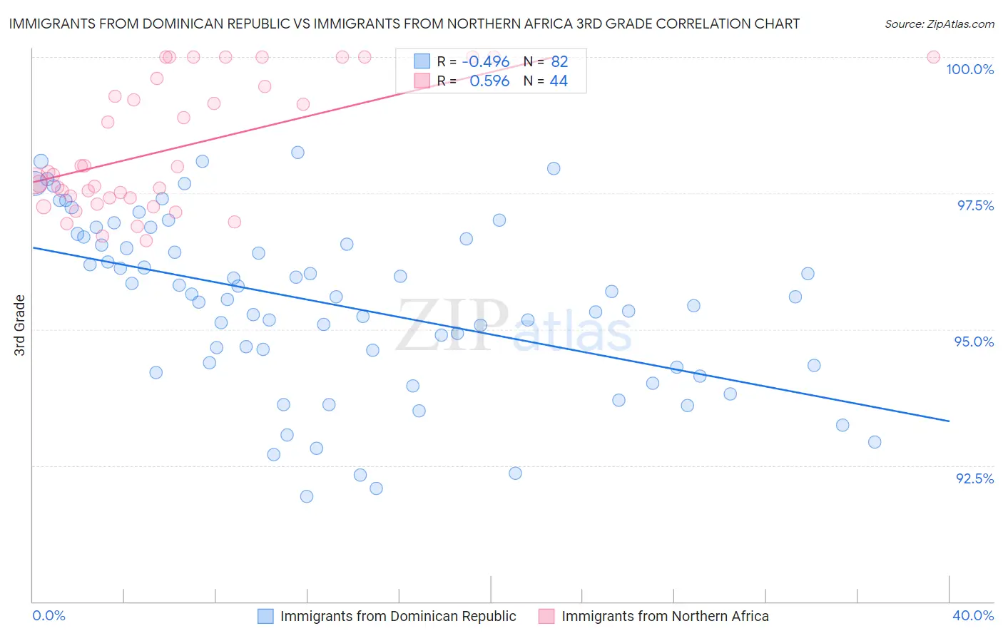 Immigrants from Dominican Republic vs Immigrants from Northern Africa 3rd Grade