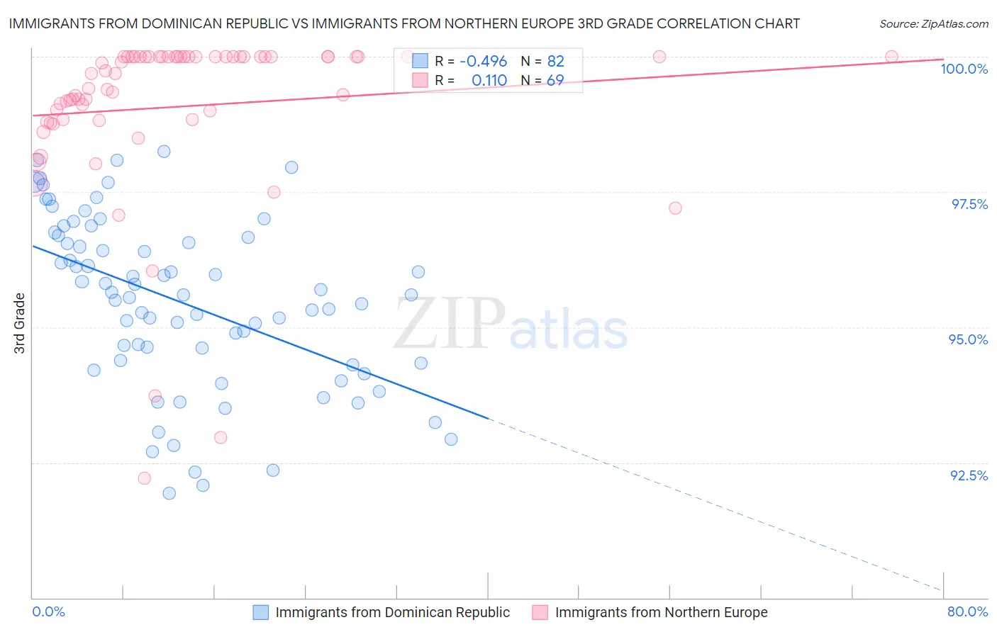 Immigrants from Dominican Republic vs Immigrants from Northern Europe 3rd Grade