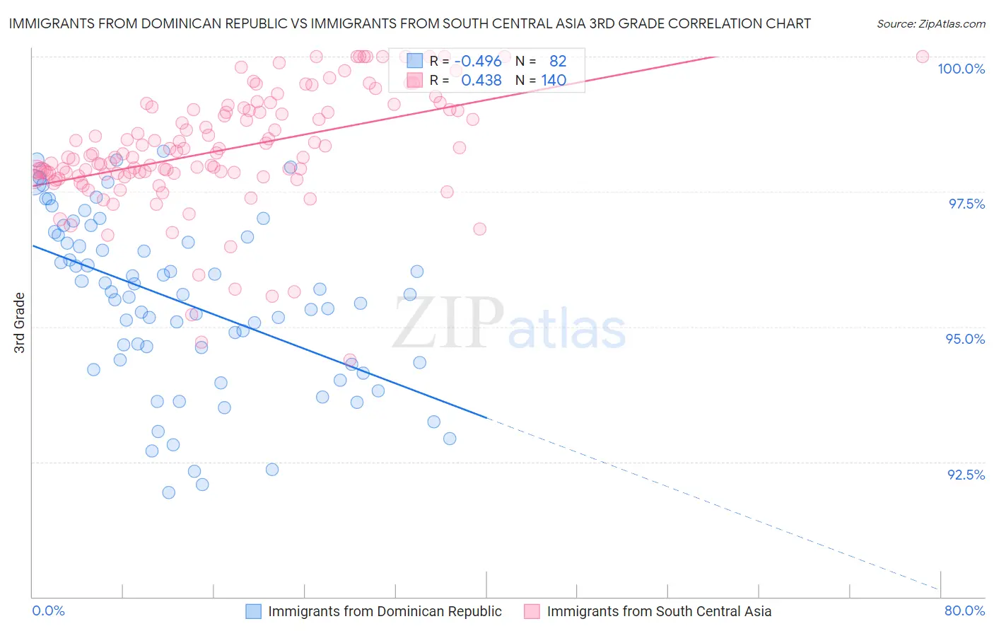 Immigrants from Dominican Republic vs Immigrants from South Central Asia 3rd Grade