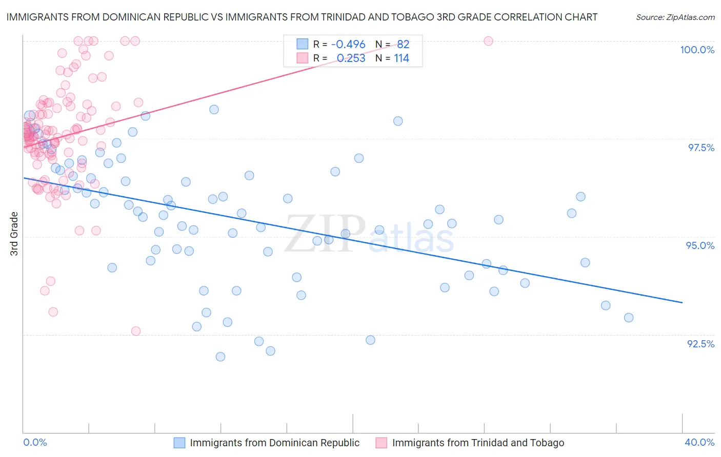 Immigrants from Dominican Republic vs Immigrants from Trinidad and Tobago 3rd Grade
