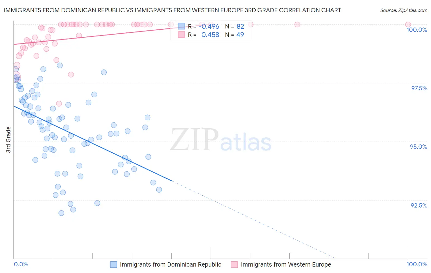 Immigrants from Dominican Republic vs Immigrants from Western Europe 3rd Grade