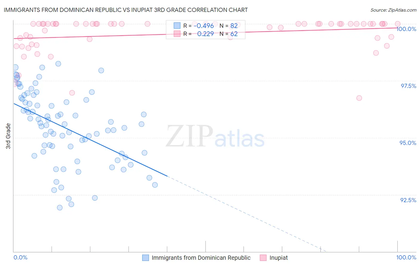 Immigrants from Dominican Republic vs Inupiat 3rd Grade