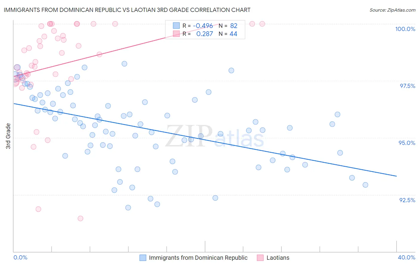 Immigrants from Dominican Republic vs Laotian 3rd Grade