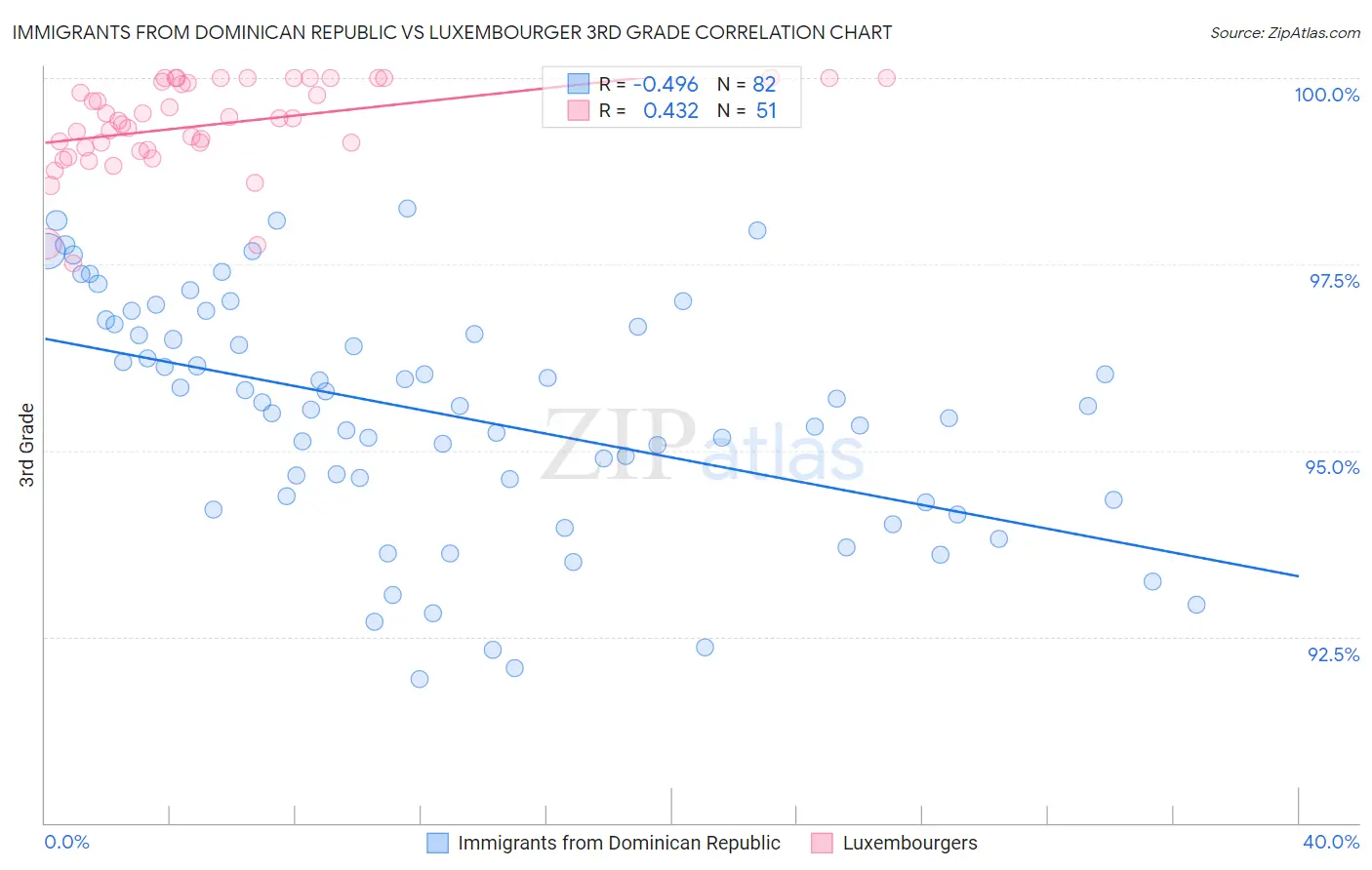 Immigrants from Dominican Republic vs Luxembourger 3rd Grade