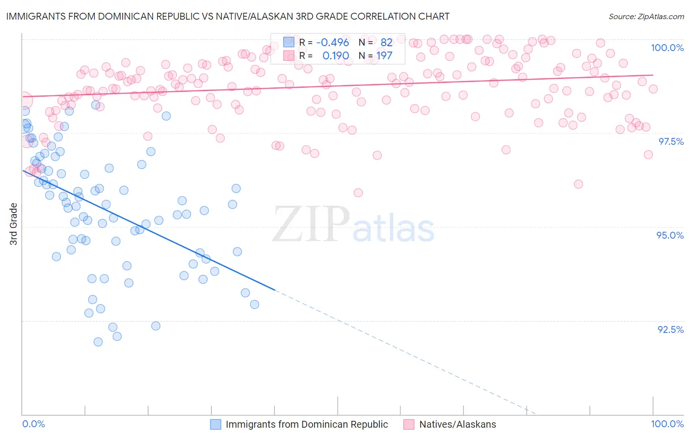 Immigrants from Dominican Republic vs Native/Alaskan 3rd Grade