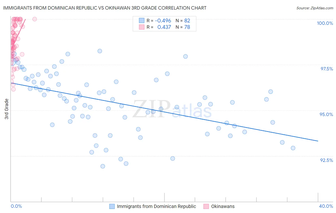 Immigrants from Dominican Republic vs Okinawan 3rd Grade