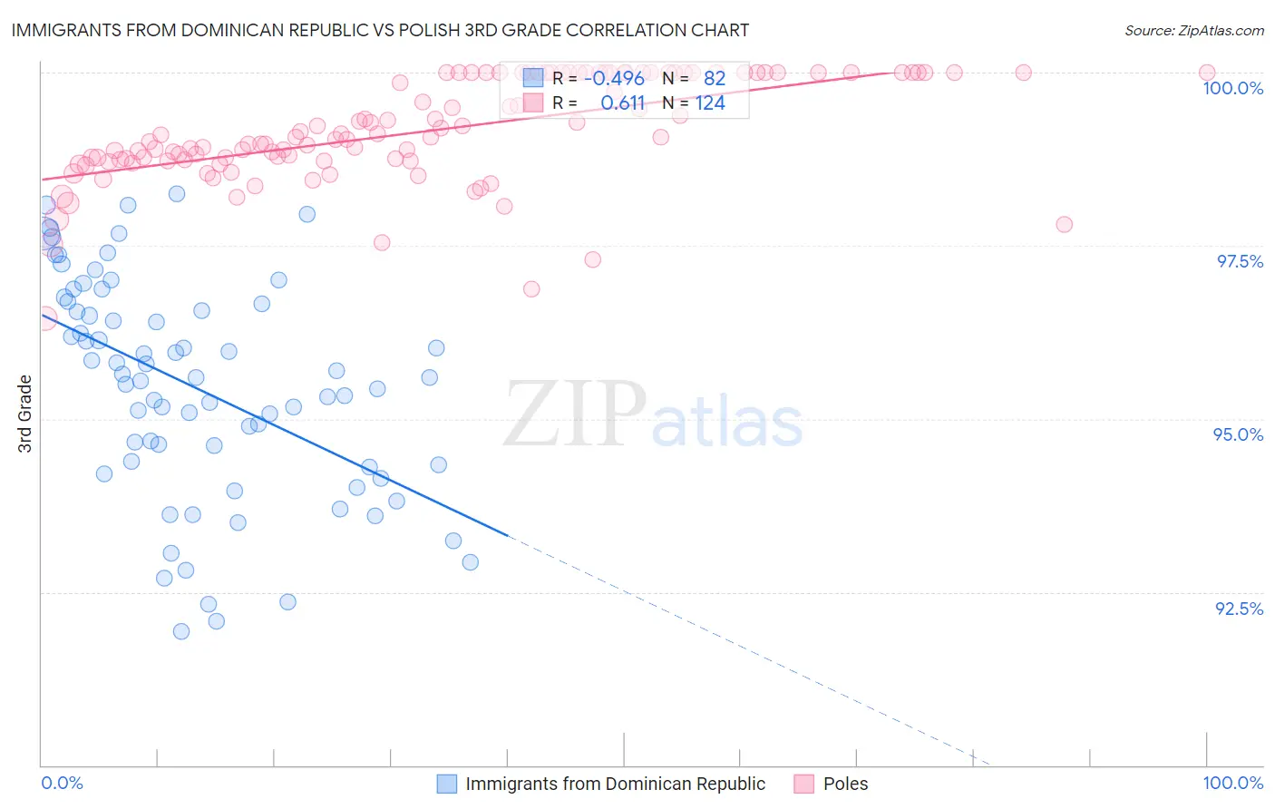 Immigrants from Dominican Republic vs Polish 3rd Grade