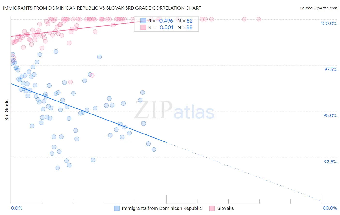 Immigrants from Dominican Republic vs Slovak 3rd Grade