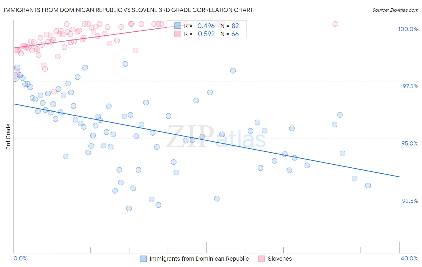 Immigrants from Dominican Republic vs Slovene 3rd Grade