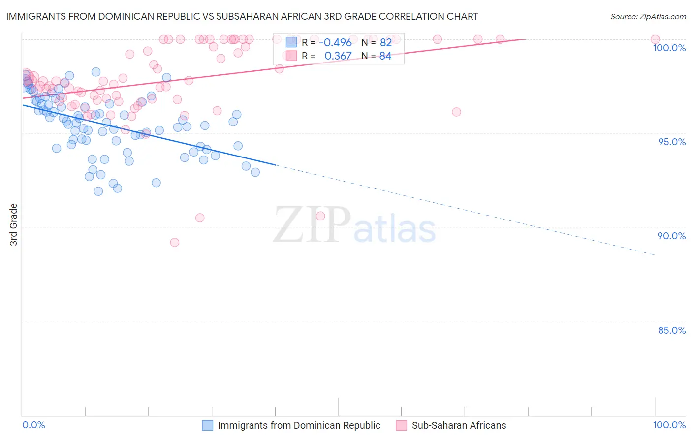 Immigrants from Dominican Republic vs Subsaharan African 3rd Grade