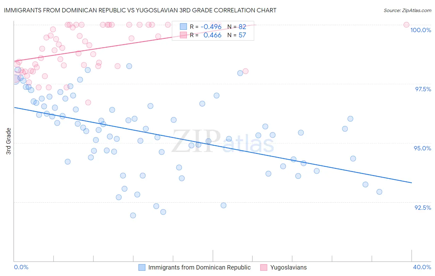 Immigrants from Dominican Republic vs Yugoslavian 3rd Grade