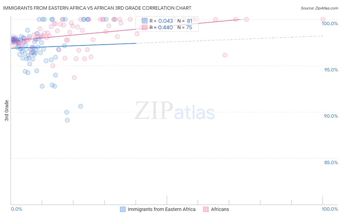 Immigrants from Eastern Africa vs African 3rd Grade