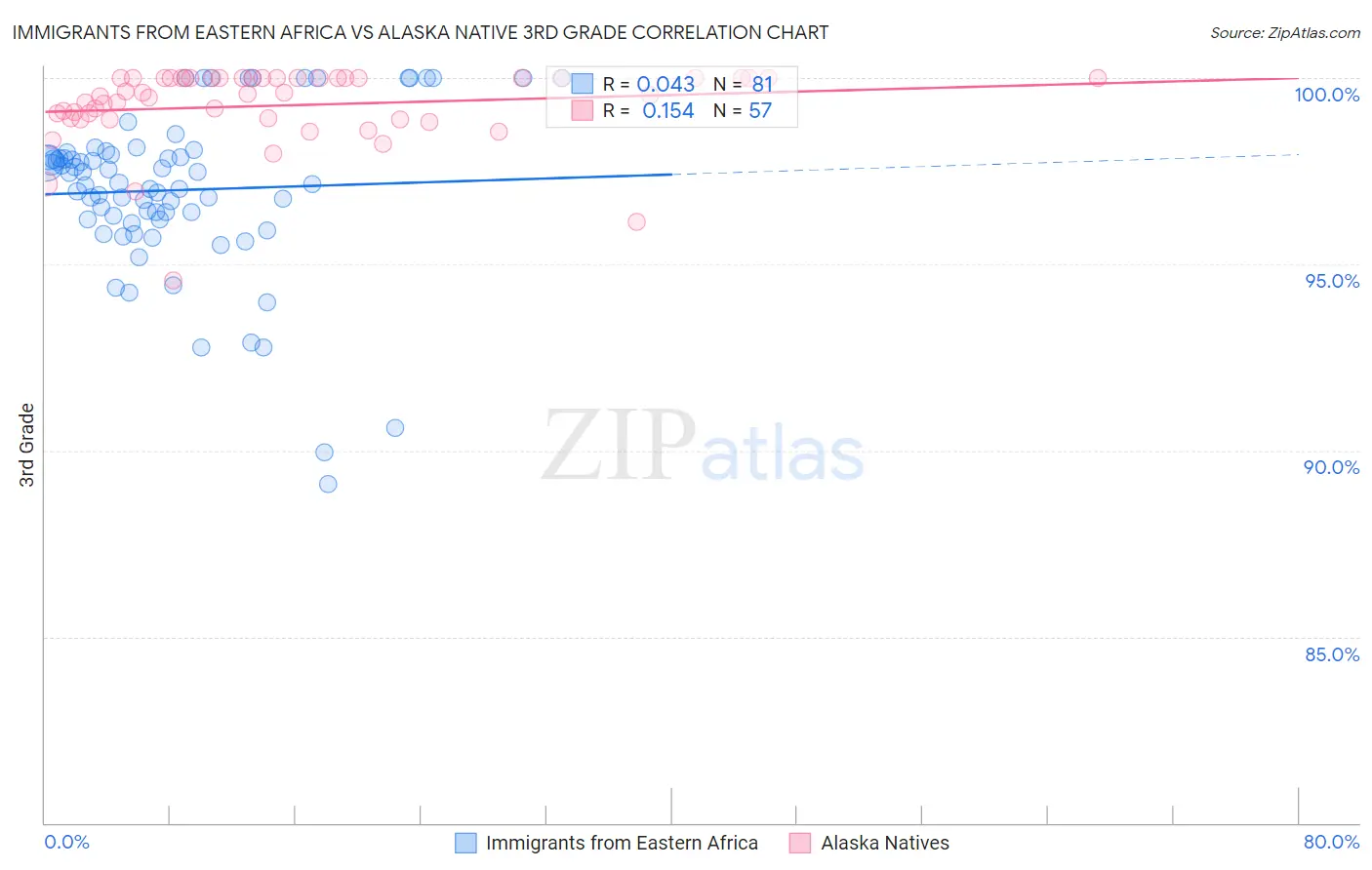 Immigrants from Eastern Africa vs Alaska Native 3rd Grade