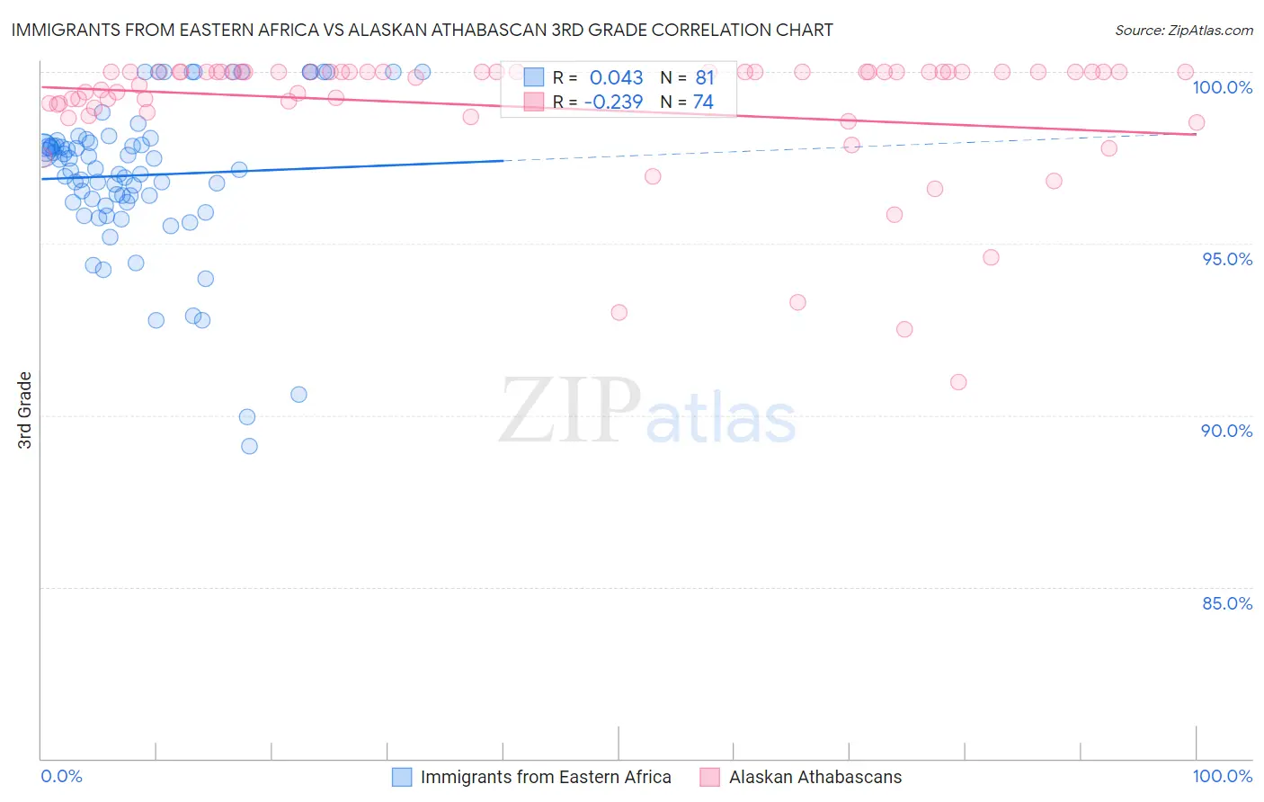 Immigrants from Eastern Africa vs Alaskan Athabascan 3rd Grade