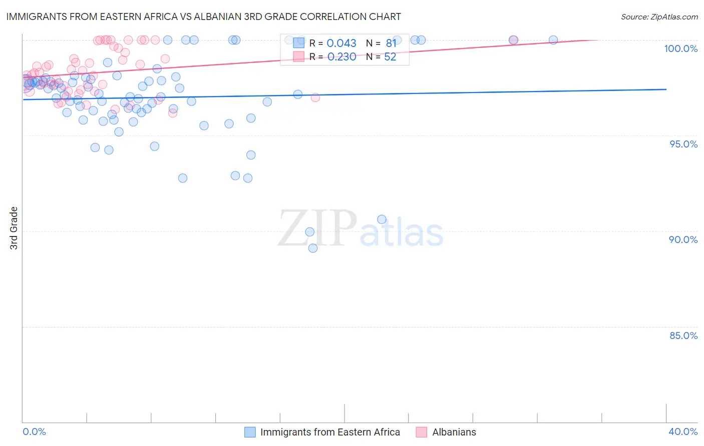 Immigrants from Eastern Africa vs Albanian 3rd Grade
