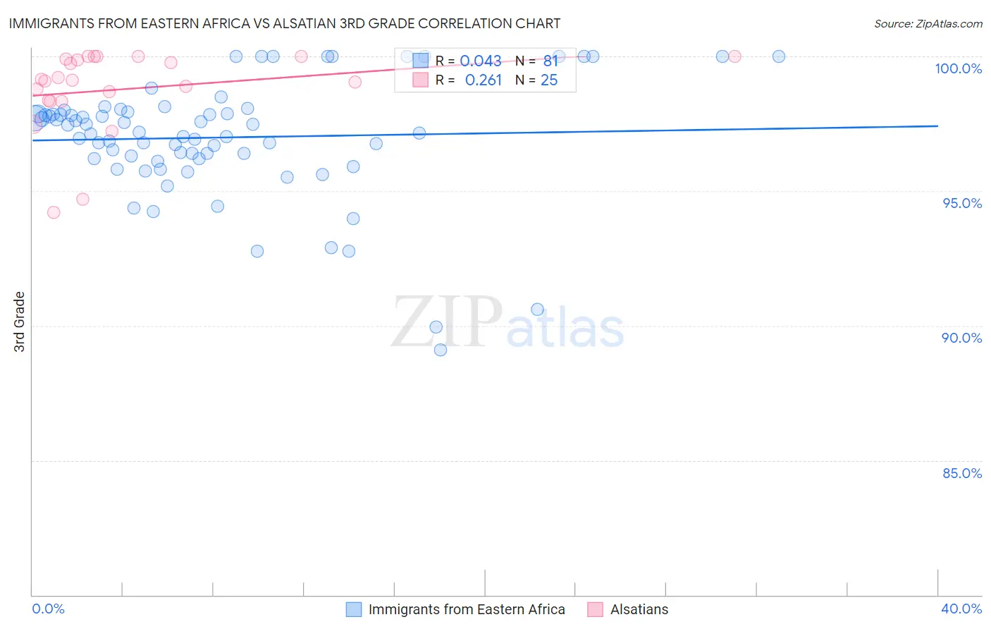 Immigrants from Eastern Africa vs Alsatian 3rd Grade