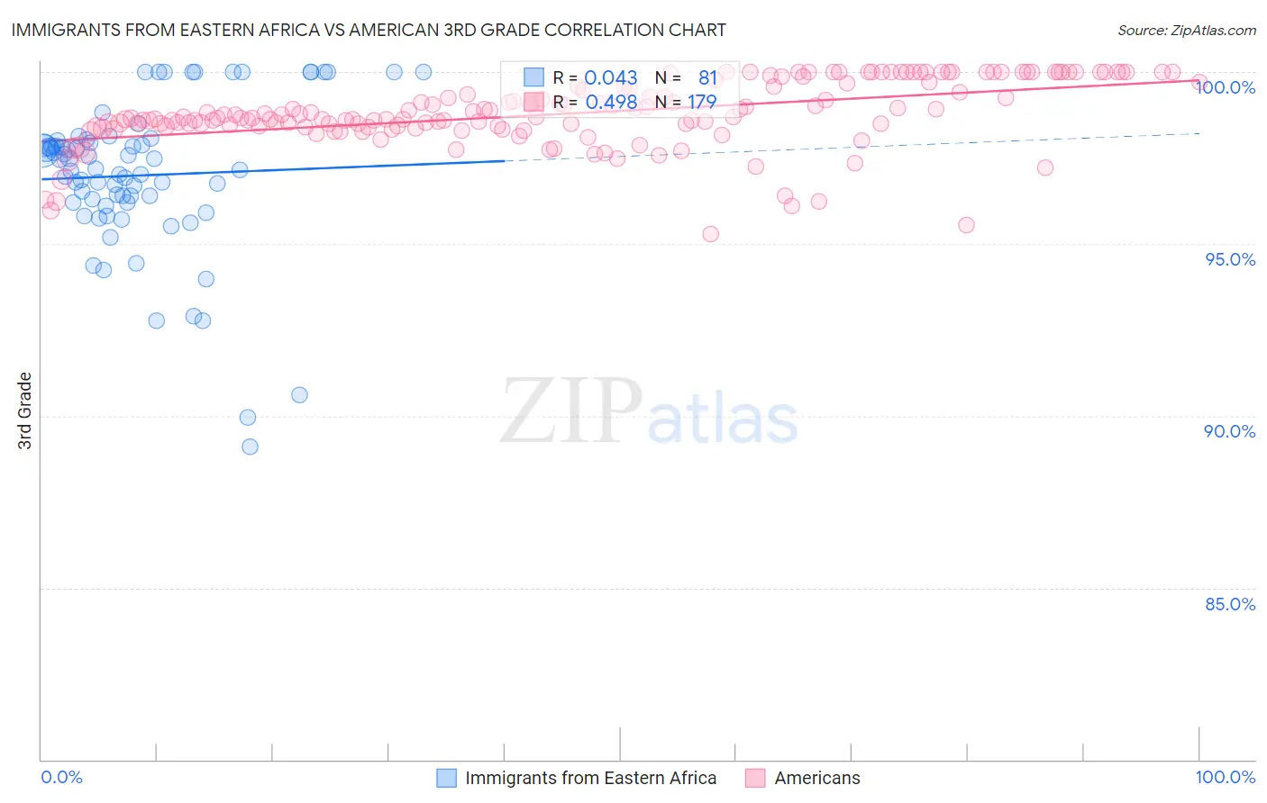 Immigrants from Eastern Africa vs American 3rd Grade