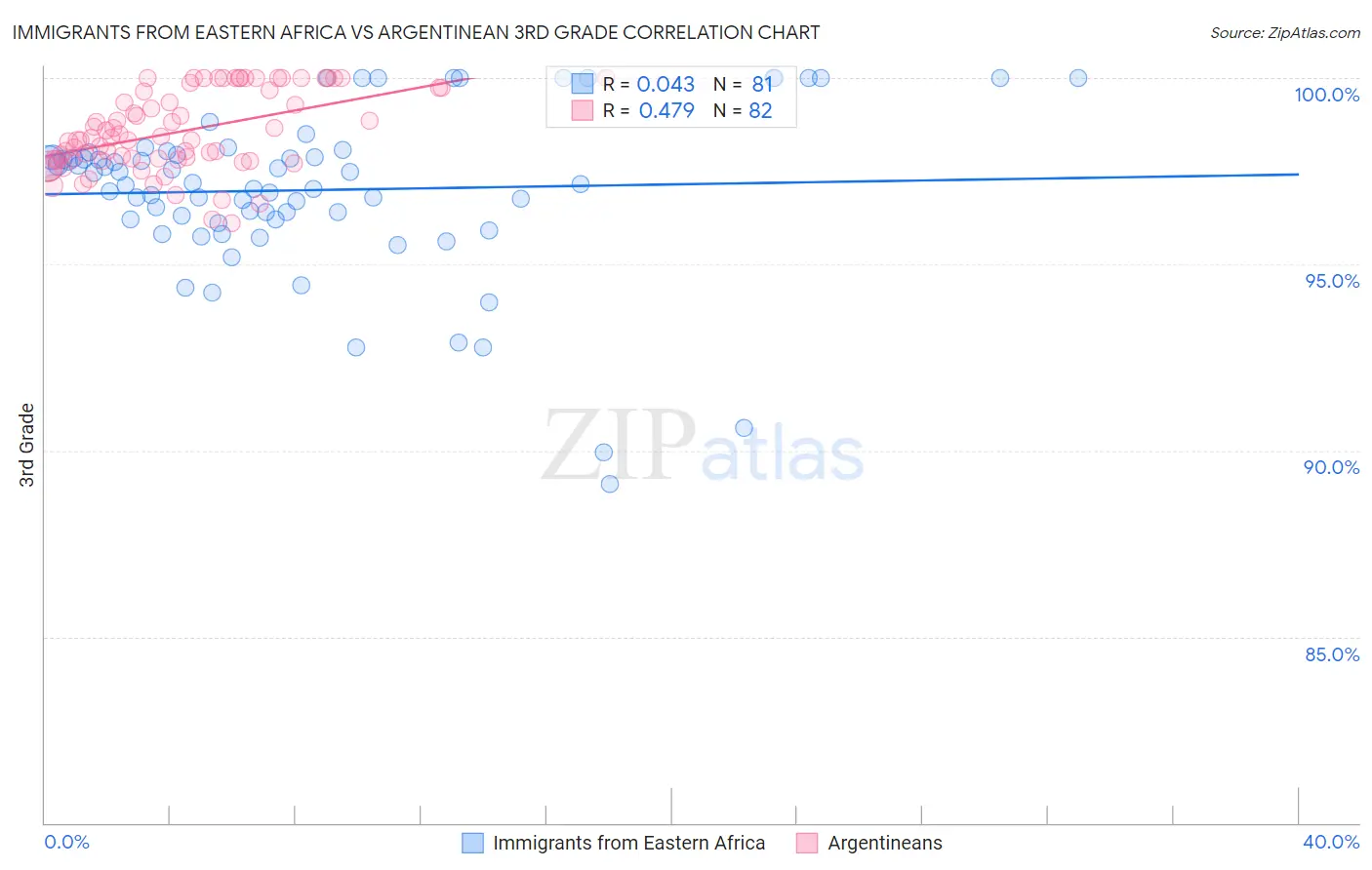 Immigrants from Eastern Africa vs Argentinean 3rd Grade