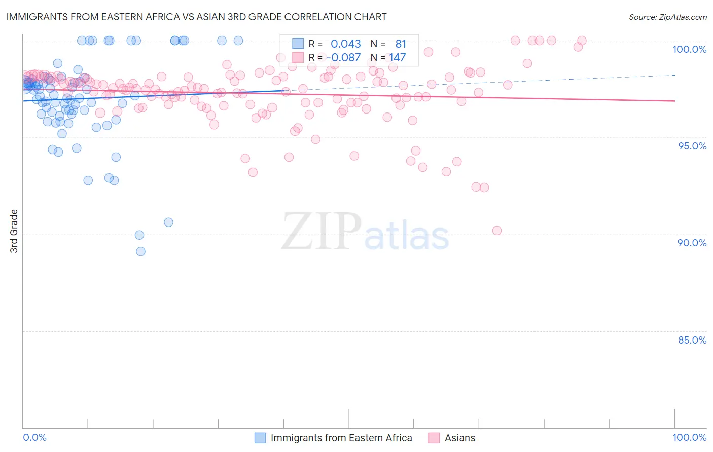 Immigrants from Eastern Africa vs Asian 3rd Grade