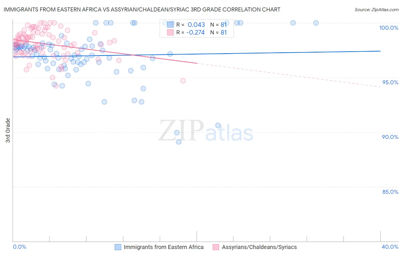 Immigrants from Eastern Africa vs Assyrian/Chaldean/Syriac 3rd Grade