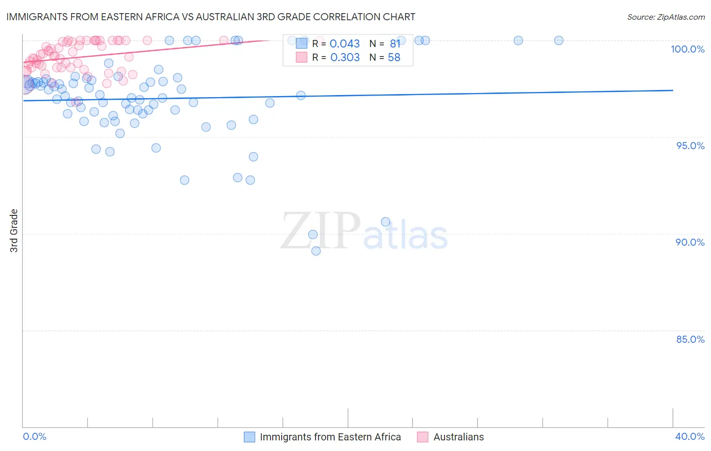 Immigrants from Eastern Africa vs Australian 3rd Grade