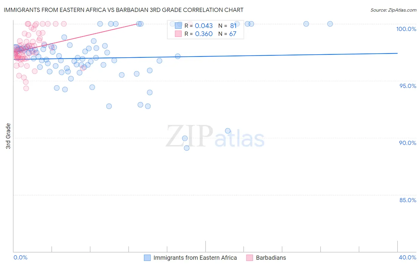 Immigrants from Eastern Africa vs Barbadian 3rd Grade