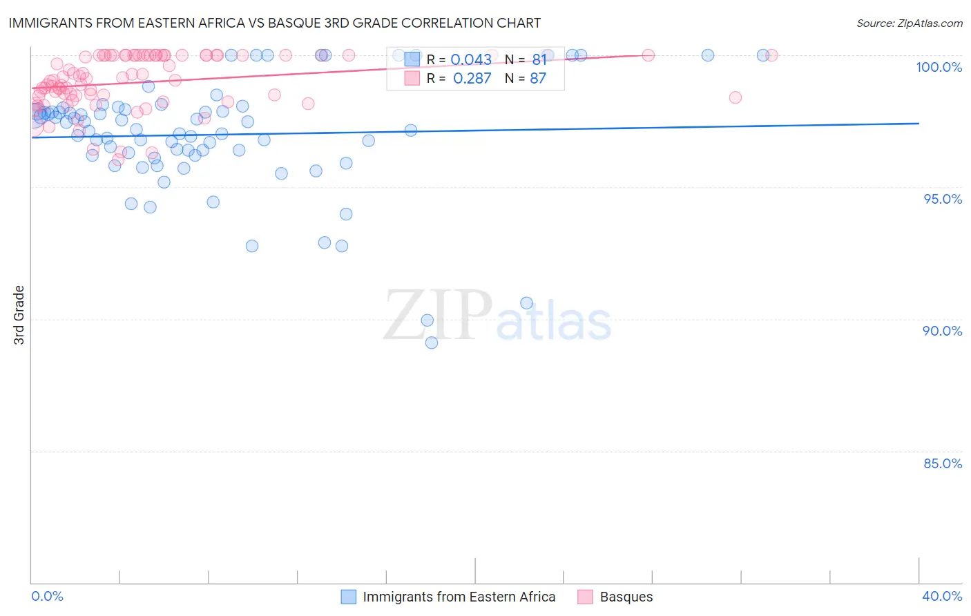 Immigrants from Eastern Africa vs Basque 3rd Grade
