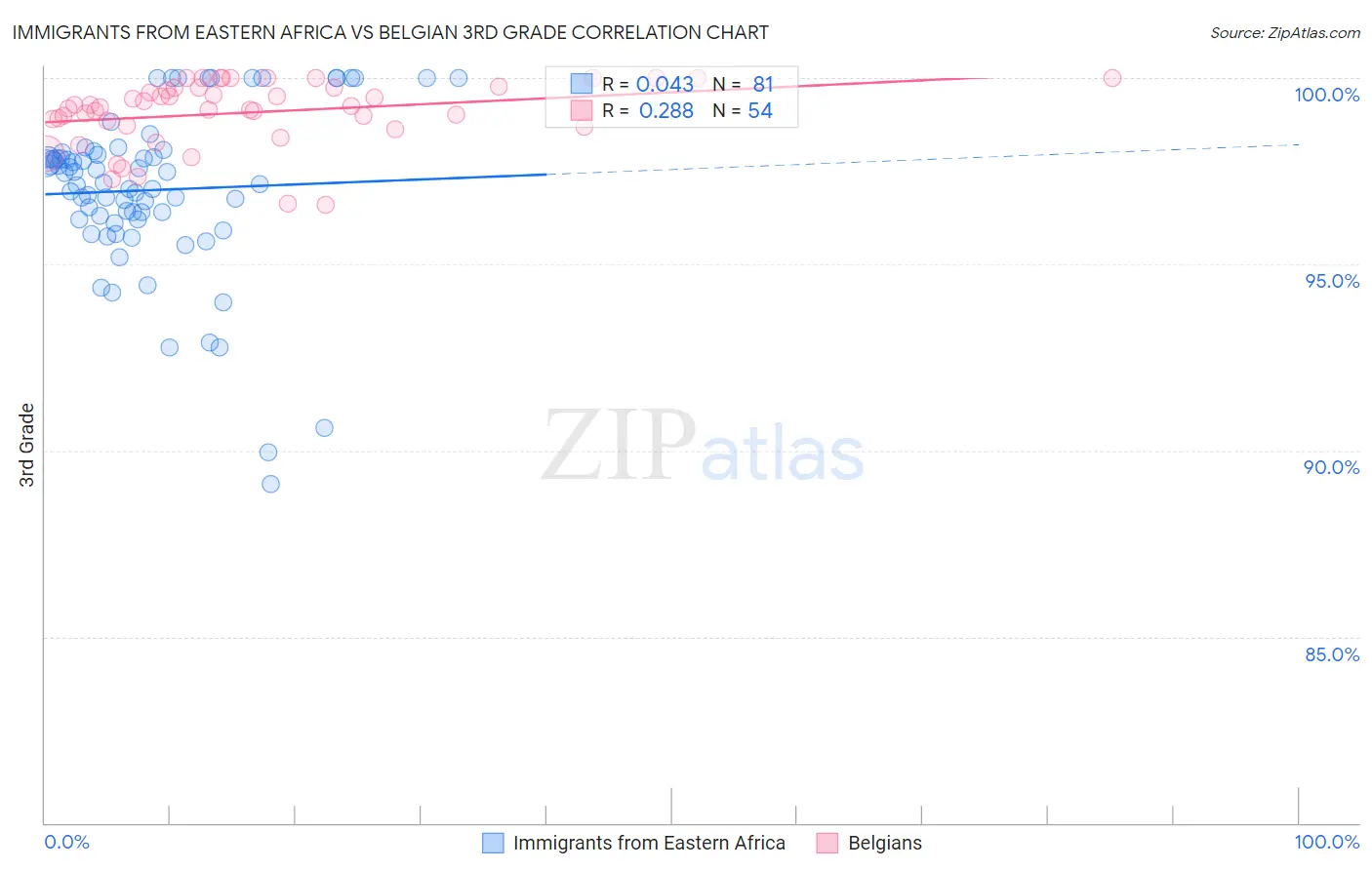 Immigrants from Eastern Africa vs Belgian 3rd Grade