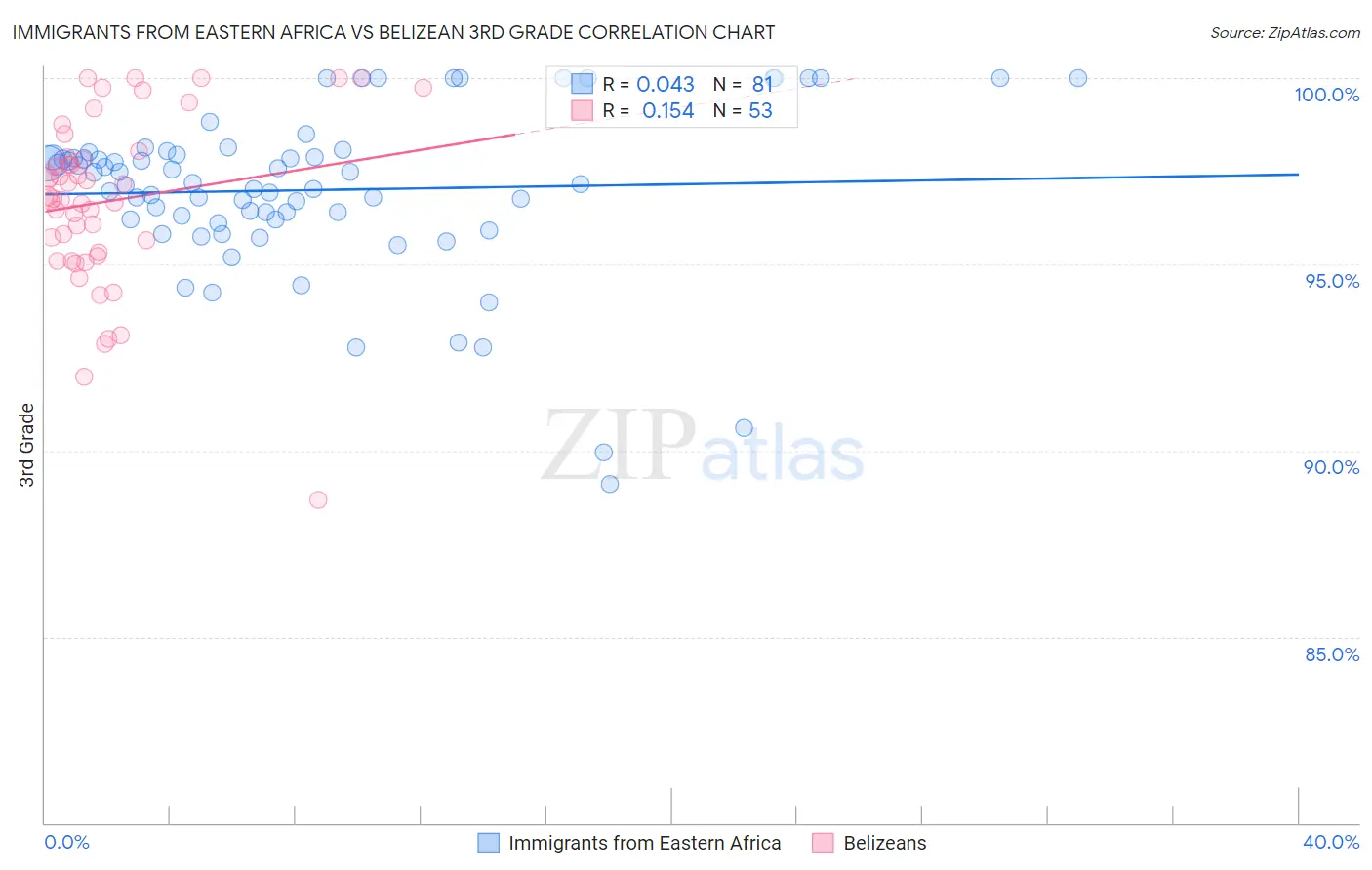 Immigrants from Eastern Africa vs Belizean 3rd Grade