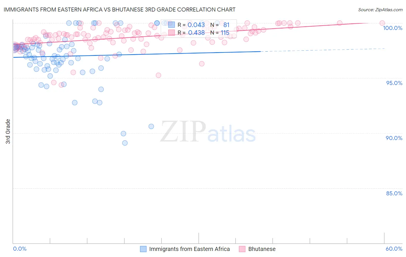 Immigrants from Eastern Africa vs Bhutanese 3rd Grade