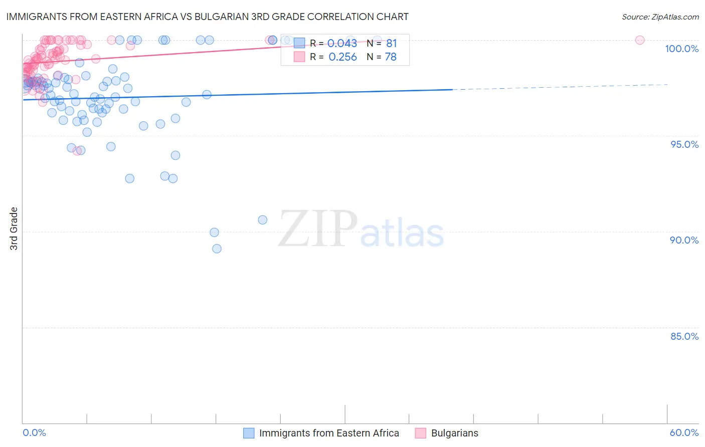 Immigrants from Eastern Africa vs Bulgarian 3rd Grade