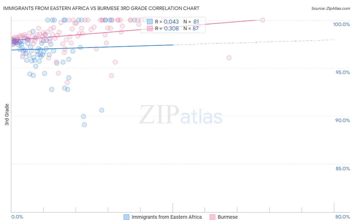 Immigrants from Eastern Africa vs Burmese 3rd Grade