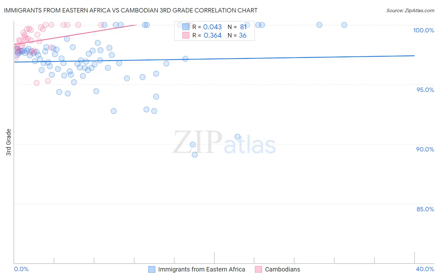 Immigrants from Eastern Africa vs Cambodian 3rd Grade