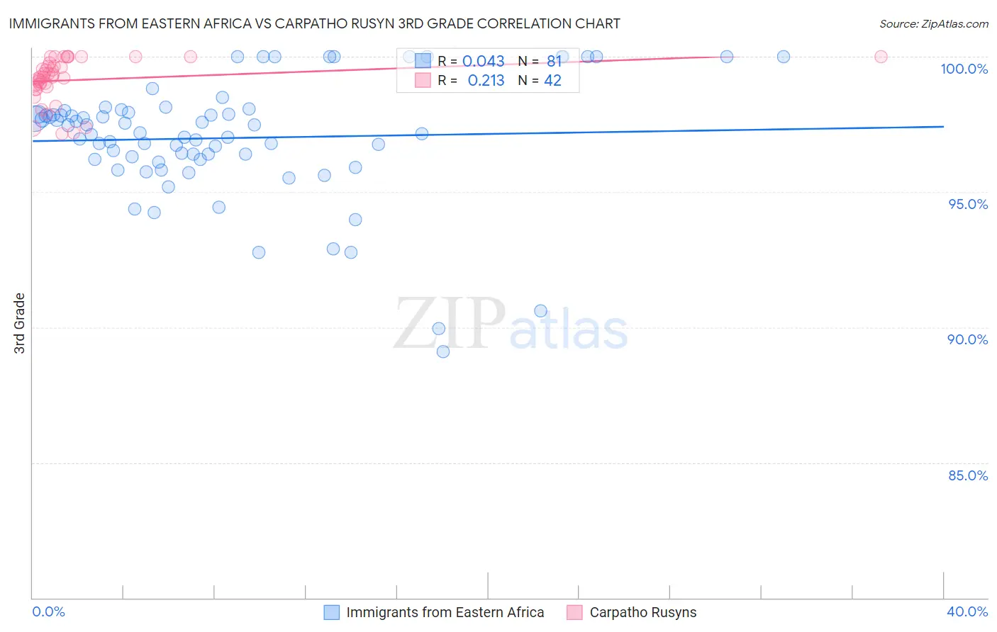 Immigrants from Eastern Africa vs Carpatho Rusyn 3rd Grade
